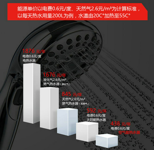 午夜性爱福利熱水器、電熱水器、天然氣熱水器能效對比