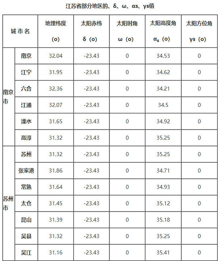 江蘇省部分地區的、δ、ω、αs、γs值