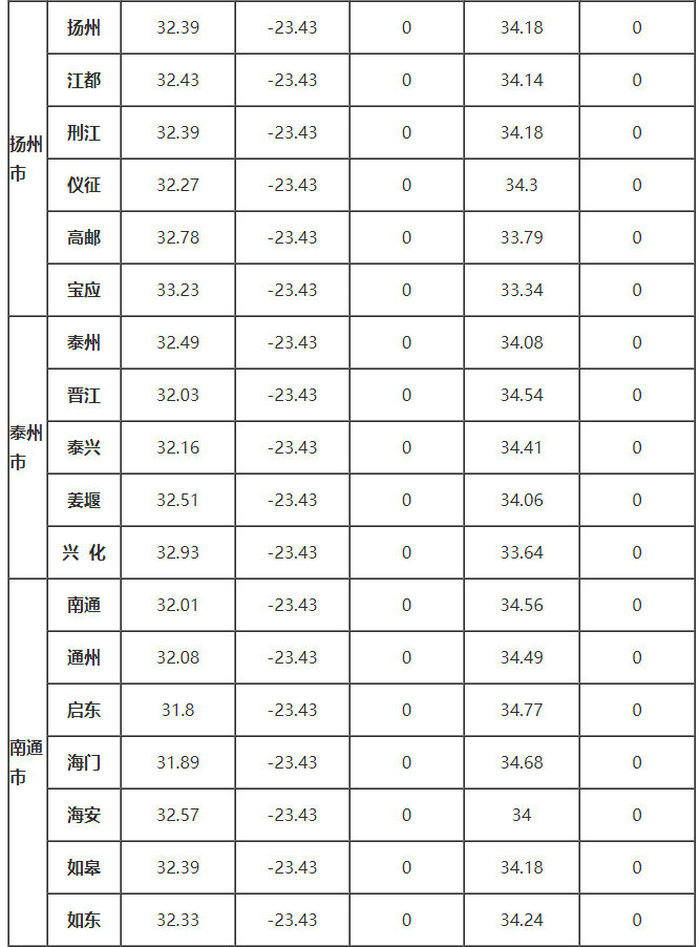 江蘇省部分地區的、δ、ω、αs、γs值