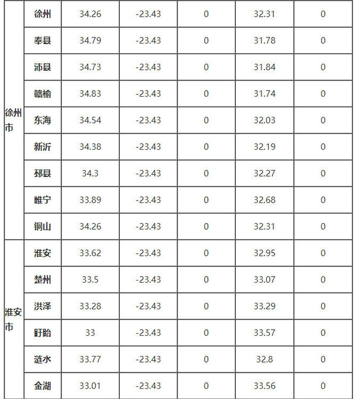 江蘇省部分地區的、δ、ω、αs、γs值